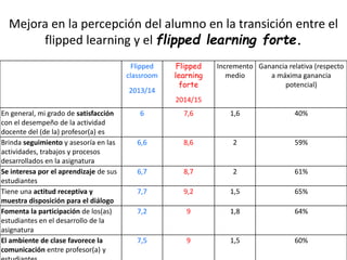 Mejora en la percepción del alumno en la transición entre el
flipped learning y el flipped learning forte.
Flipped
classroom
2013/14
Flipped
learning
forte
2014/15
Incremento
medio
Ganancia relativa (respecto
a máxima ganancia
potencial)
En general, mi grado de satisfacción
con el desempeño de la actividad
docente del (de la) profesor(a) es
6 7,6 1,6 40%
Brinda seguimiento y asesoría en las
actividades, trabajos y procesos
desarrollados en la asignatura
6,6 8,6 2 59%
Se interesa por el aprendizaje de sus
estudiantes
6,7 8,7 2 61%
Tiene una actitud receptiva y
muestra disposición para el diálogo
7,7 9,2 1,5 65%
Fomenta la participación de los(as)
estudiantes en el desarrollo de la
asignatura
7,2 9 1,8 64%
El ambiente de clase favorece la
comunicación entre profesor(a) y
7,5 9 1,5 60%
 