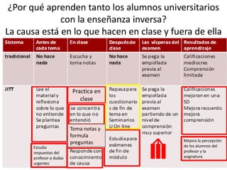 ¿Por qué aprenden tanto los alumnos universitarios
con la enseñanza inversa?
La causa está en lo que hacen en clase y fuera de ella
Estudia
respuestas del
profesor a dudas
urgentes
Mejora la percepción
de los alumnos del
profesor y la
asignatura
Practica en
clase
Toma notas y
formula
preguntas
 