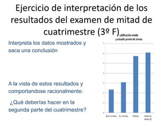 Ejercicio de interpretación de los
resultados del examen de mitad de
cuatrimestre (3º F)
Interpreta los datos mostrados y
saca una conclusión
A la vista de estos resultados y
comportandose racionalmente:
¿Qué deberías hacer en la
segunda parte del cuatrimestre?
 