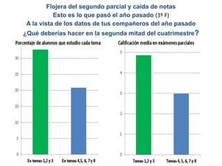 Flojera del segundo parcial y caida de notas
Esto es lo que pasó el año pasado (3º F)
A la vista de los datos de tus compañeros del año pasado
¿Qué deberías hacer en la segunda mitad del cuatrimestre?
 