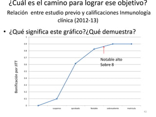 ¿Cuál es el camino para lograr ese objetivo?
Relación entre estudio previo y calificaciones Inmunología
clínica (2012-13)
• ¿Qué significa este gráfico?¿Qué demuestra?
42
0
0.1
0.2
0.3
0.4
0.5
0.6
0.7
0.8
0.9
1
suspenso aprobado Notable sobresaliente matrícula
BonificaciónporJITT
Notable alto
Sobre 8
 