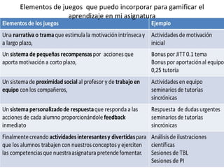 Elementos de juegos que puedo incorporar para gamificar el
aprendizaje en mi asignatura
 