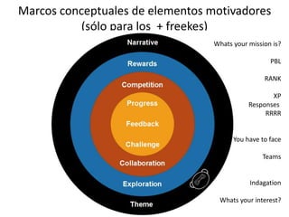 Marcos conceptuales de elementos motivadores
(sólo para los + freekes)
Whats your mission is?
PBL
RANK
XP
Responses
RRRR
You have to face
Teams
Indagation
Whats your interest?
 
