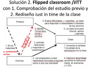 Solución 2. Flipped classroom /JITT
con 1. Comprobación del estudio previo y
2. Rediseño just in time de la clase
y cuestionario
on line
 