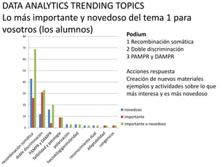 DATA ANALYTICS TRENDING TOPICS
Lo más importante y novedoso del tema 1 para
vosotros (los alumnos)
0
10
20
30
40
50
60
70
80
novedoso
importante
importante o novedoso
Podium
1 Recombinación somática
2 Doble discriminación
3 PAMPR y DAMPR
Acciones respuesta
Creación de nuevos materiales
ejemplos y actividades sobre lo que
más interesa y es más novedoso
 