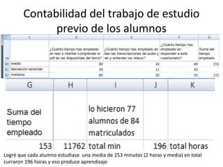 Contabilidad del trabajo de estudio
previo de los alumnos
Logré que cada alumno estudiase una media de 153 minutos (2 horas y media) en total
curraron 196 horas y eso produce aprendizaje
 