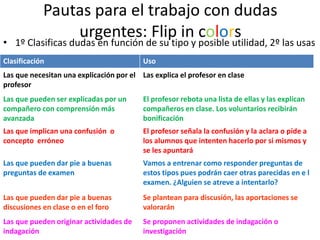 Pautas para el trabajo con dudas
urgentes: Flip in colors
• 1º Clasificas dudas en función de su tipo y posible utilidad, 2º las usas
Clasificación Uso
Las que necesitan una explicación por el
profesor
Las explica el profesor en clase
Las que pueden ser explicadas por un
compañero con comprensión más
avanzada
El profesor rebota una lista de ellas y las explican
compañeros en clase. Los voluntarios recibirán
bonificación
Las que implican una confusión o
concepto erróneo
El profesor señala la confusión y la aclara o pide a
los alumnos que intenten hacerlo por si mismos y
se les apuntará
Las que pueden dar pie a buenas
preguntas de examen
Vamos a entrenar como responder preguntas de
estos tipos pues podrán caer otras parecidas en e l
examen. ¿Alguien se atreve a intentarlo?
Las que pueden dar pie a buenas
discusiones en clase o en el foro
Se plantean para discusión, las aportaciones se
valorarán
Las que pueden originar actividades de
indagación
Se proponen actividades de indagación o
investigación
 