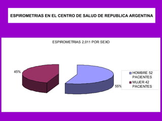 ESPIROMETRIAS EN EL CENTRO DE SALUD DE REPUBLICA ARGENTINA

ESPIROMETRIAS 2,011 POR SEXO

45%

55%

HOMBRE 52
PACIENTES
MUJER 42
PACIENTES

 