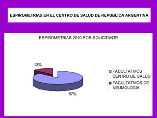ESPIROMETRIAS EN EL CENTRO DE SALUD DE REPUBLICA ARGENTINA

ESPIROMETRIAS 2010 POR SOLICITANTE

13%
FACULTATIVOS
CENTRO DE SALUD
FACULTATIVOS DE
NEUMOLOGIA
87%

 
