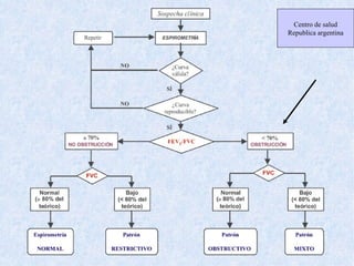 Sospecha clínica
Centro de salud
Republica argentina

ESPIROMETRÍA

Repetir

NO

NO

≥ 70%

¿Curv
a
válida
SI ?
¿Curva
reproducible
?
SI
< 70%

FEV1/FV
C

NO OBSTRUCCION

OBSTRUCCION

FV
C

FV
C
Normal
(≥ 80% del
teórico)

Bajo
(< 80% del
teórico)

Normal
(≥ 80% del
teórico)

Bajo
(< 80% del
teórico)

Espirometría

Patrón

Patrón

Patrón

NORMAL

RESTRICTIVO

OBSTRUCTIV
O

MIXTO

 