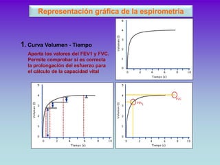 Representación gráfica de la espirometria



1. Curva Volumen - Tiempo
  Aporta los valores del FEV1 y FVC.
  Permite comp...