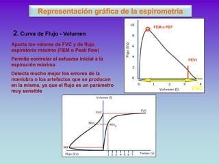 Representación gráfica de la espirometria

                                               FEM o PEF
2. Curva de Flujo - Vo...