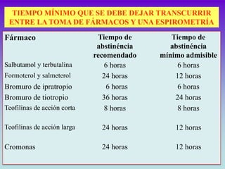 TIEMPO MÍNIMO QUE SE DEBE DEJAR TRANSCURRIR
 ENTRE LA TOMA DE FÁRMACOS Y UNA ESPIROMETRÍA

Fármaco                       T...