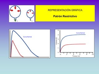 REPRESENTACIÓN GRÁFICA

                  Patrón Restrictivo




                                   Curva Normal

Curva No...