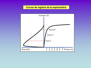 Curvas de registro de la espirometria
 