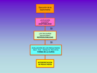Ejecución de la
       espirometria




       ¿es la prueba
        aceptable?
      ACEPTABILIDAD


                   S...