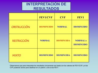 INTERPRETACIÓN DE
                        RESULTADOS

                                      FEV1/CVF                    CV...