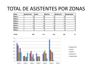 TOTAL DE ASISTENTES POR ZONAS