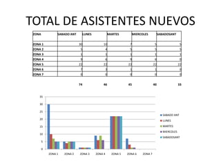 TOTAL DE ASISTENTES NUEVOS