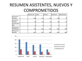 RESUMEN ASISTENTES, NUEVOS Y COMPROMETIDOS