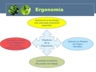 Ergonomía

                       Seleccionar la tecnología
                       mas adecuada al personal
                              disponible.




Favorecer el interés          Objetivos
                                                   Detectar los Riesgos
 de los trabajadores            de la                  de Fatiga y
    por la tarea y           Ergonomía                  Mentales.
ambiente de trabajos




                        Controlar el entorno
                       del puesto de trabajo.
 