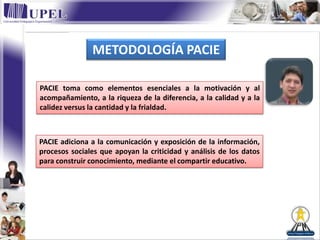 METODOLOGÍA PACIE

PACIE toma como elementos esenciales a la motivación y al
acompañamiento, a la riqueza de la diferencia, a la calidad y a la
calidez versus la cantidad y la frialdad.



PACIE adiciona a la comunicación y exposición de la información,
procesos sociales que apoyan la criticidad y análisis de los datos
para construir conocimiento, mediante el compartir educativo.
 