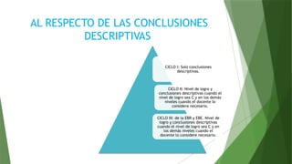 AL RESPECTO DE LAS CONCLUSIONES
DESCRIPTIVAS
CICLO I: Solo conclusiones
descriptivas.
CICLO II: Nivel de logro y
conclusiones descriptivas cuando el
nivel de logro sea C y en los demás
niveles cuando el docente lo
considere necesario.
CICLO III: de la EBR y EBE. Nivel de
logro y conclusiones descriptivas
cuando el nivel de logro sea C y en
los demás niveles cuando el
docente lo considere necesario.
 