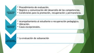 DISPOSICIONES
GENERALES
• Procedimiento de evaluación.
• Registro y comunicación del desarrollo de las competencias.
• Condiciones para la promoción, recuperación y permanencia.
DISPOSICIONES
ESPECÍFICAS
• Acompañamiento al estudiante o recuperación pedagógica.
• Ubicación.
• Casos excepcionales.
DISPOSICIONES
COMPLEMENTARIAS
• La evaluación de subsanación
 