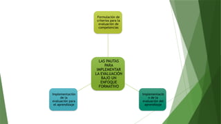 LAS PAUTAS
PARA
IMPLEMENTAR
LA EVALUACIÓN
BAJO UN
ENFOQUE
FORMATIVO
Formulación de
criterios para la
evaluación de
competencias
Implementació
n de la
evaluación del
aprendizaje
Implementación
de la
evaluación para
el aprendizaje
 
