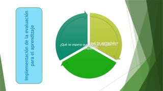 2.¿Qué sabe hacer o qué ha aprendido el
estudiante?
3.¿Qué debe hacer para seguir
aprendiendo?
1.¿Qué se espera que logre el estudiante?
Implementación
de
la
evaluación
para
el
aprendizaje
 