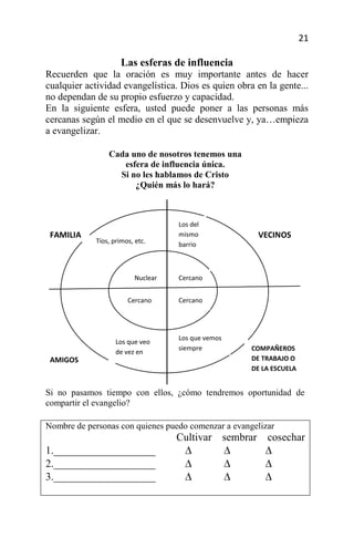 21

                      Las esferas de influencia
Recuerden que la oración es muy importante antes de hacer
cualquier actividad evangelística. Dios es quien obra en la gente...
no dependan de su propio esfuerzo y capacidad.
En la siguiente esfera, usted puede poner a las personas más
cercanas según el medio en el que se desenvuelve y, ya…empieza
a evangelizar.

                 Cada uno de nosotros tenemos una
                    esfera de influencia única.
                   Si no les hablamos de Cristo
                       ¿Quién más lo hará?



                                    Los del
 FAMILIA                            mismo              VECINOS
             Tíos, primos, etc.     barrio



                          Nuclear   Cercano
                                    s
                        Cercano     Cercano




                                    Los que vemos
                    Los que veo
                                    siempre          COMPAÑEROS
                    de vez en
 AMIGOS                                              DE TRABAJO O
                    cuando
                                                     DE LA ESCUELA


Si no pasamos tiempo con ellos, ¿cómo tendremos oportunidad de
compartir el evangelio?

Nombre de personas con quienes puedo comenzar a evangelizar
                                    Cultivar sembrar     cosechar
1.___________________
2.___________________
3.___________________
 