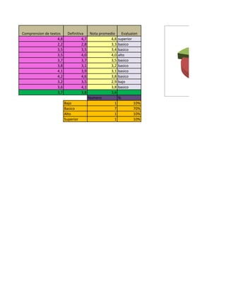 Comprension de textos Definitiva Nota promedio Evaluaion
4,8 4,7 4,8 superior
2,2 2,8 3,3 basico
3,5 3,5 3,4 basico
3,5 4,0 4,0 alto
3,7 3,7 3,5 basico
3,8 3,1 3,2 basico
4,1 3,9 3,1 basico
4,2 4,6 3,8 basico
3,2 3,5 2,9 bajo
3,6 4,1 3,8 basico
3,7 3,8 3,6
Numero %
Bajo 1 10%
Basico 7 70%
Alto 1 10%
Superior 1 10%
 