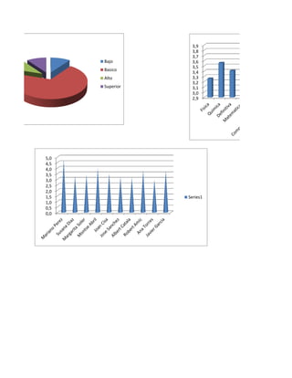 Bajo
Basico
Alto
Superior
0,0
0,5
1,0
1,5
2,0
2,5
3,0
3,5
4,0
4,5
5,0
Series1
2,9
3,0
3,1
3,2
3,3
3,4
3,5
3,6
3,7
3,8
3,9
 
