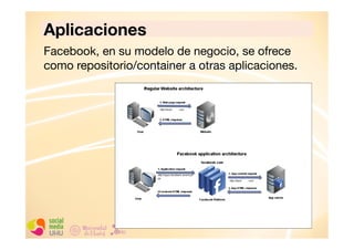 Aplicaciones
Facebook, en su modelo de negocio, se ofrece
como repositorio/container a otras aplicaciones.

 