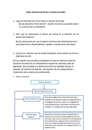 Taller factores de Forma y Fuente de poder.<br />¿Que se entiende por Form Factor o factor de forma?<br />R// Se denomina “Form Factor”  (factor de forma) al tamaño físico y a la forma de un dispositivo.<br />¿Por qué es importante el factor de forma en la elección de un equipo de cómputo?<br />R// Es importante por que el factor de forma del motherboard es el que determina el diseño general, tamaño y prestaciones del mismo.<br />¿Cuál es la relación que se puede establecer entre factor de forma y Gabinete (torre)?<br />R// La relación que se podría establecer es que los distintos tipos de  factores de forma en un motherboard requerirán distintos tipos de gabinetes. Esto se debe a la diferencia entre las medidas físicas, el tamaño, los orificios de fijación, distribución de los componentes y conectores de la fuente de alimentación.<br />Mapa conceptual:<br />Factores de Forma<br />Tipos de Factores de Forma<br />Es el mas antiguo de los factores de forma  y también el mas grande, pues sus dimensiones son 12 pulgadas de ancho, (30cm) x 11 pulgadas de profundidad (27cm). Este factor de forma fue utilizado  en la época de las 386, (1992,1993).Factor de Forma AT<br />Este factor de forma se impuso rápidamente en el estándar de la industria aproximadamente entre los años 1993 y 1997 y aún es utilizada en los motherboards de la línea Pentium. Algunas de las características a favor es el tamaño sensiblemente menor que el de su predecesor el AT alrededor de 8 pulgadas (20cm) x 10 pulgadas (25cm).Factor de forma BABY AT<br />Este factor de forma esta diseñado como una evolución del BABY AT. ATX marca un profundo cambio en la arquitectura del motherboard y otros componentes como el gabinete y las fuentes de alimentación. Se ubica cerca de la fuente de poder, permitiendo así el flujo de aire provocado por el alimentador .Factor de Forma ATX<br />Factor de forma Mini ATXEs esencialmente igual al ATX pero mas reducido en cuanto a su forma sus medidas son 28x20cm         (11.2” x  8.2”)<br />Es una evolución de ATX sus medidas son 24x24cm (9.6”x9.6”). Los orificios de montaje cambian puesto que las medidas son diferentes, pero igualmente es compatible con la mayoría de los gabinetes ATX.Factor de forma Micro ATX<br />Es un diseño desarrollado por Western Digital Pc´s de escritorio. Eran utilizados por los constructores de Pc`s  de escritorio con diseño dirigido a ocupar poco espacio que permitiría colocar el monitor sobre el gabinete.Factor de Forma LPX y mini LPX<br />Se desarrolló a partir de la época del Pentium II. Esta orientado a las Pc´s de escritorio que necesiten espacios reducidos (los gabinetes que soportan el monitor arriba de ellos) y pocos requerimientos en cuanto a prestaciones. Este diseño soporta los futuros procesadores, todas las tecnología de memoria, y no aporta un desmonte mas fácil puesto que se reduce la cantidad de tornillos a sacar.Factor de Forma NLX<br />Esta diseñado para estaciones de trabajo de medio y alto nivel.la idea introducida aquí es dar flexibilidad y accesibilidad. Este diseño fue desarrollado por INTEL en 1998.Factor de Forma WTX<br />Imágenes<br />384429-124384<br />Factor de Forma AT<br />32829515240<br />Factor de forma BABY AT<br />423545161925<br />Factor de Forma ATX<br />32829567945<br />Factor de Forma ATX<br />47510797968<br />Factor de Forma WTX<br />