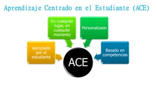 ACE
Apropiado
por el
estudiante
En cualquier
lugar, en
cualquier
momento
Personalizado
Basado en
competencias
Aprendizaje Centrado en el Estudiante (ACE)
 