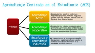 • Los estudiantes resuelven problemas,
responden preguntas, formulan preguntas
propias, discuten, explican, debaten o hacen
lluvia de ideas durante la clase.
Aprendizaje
Activo
• Los estudiantes trabajan en equipos sobre
problemas y proyectos, bajo condiciones que
aseguren tanto una interdependencia positiva
como una responsabilidad individual
Aprendizaje
cooperativo
• A los estudiantes se les presentan desafíos
(preguntas y problemas) y luego acceden al
material del curso en el contexto de la
resolución de dichos desafíos.
Enseñanza y
aprendizaje
inductivos
Métodos
Aprendizaje Centrado en el Estudiante (ACE)
 