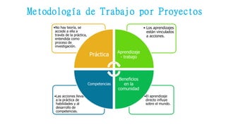 Metodología de Trabajo por Proyectos
•El aprendizaje
directo influye
sobre el mundo.
•Las acciones llevan
a la práctica de
habilidades y al
desarrollo de
competencias.
• Los aprendizajes
están vinculados
a acciones.
•No hay teoría, se
accede a ella a
través de la práctica,
entendida como
proceso de
investigación.
Práctica
Aprendizaje
- trabajo
Beneficios
en la
comunidad
Competencias
 