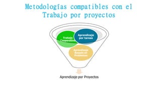 Metodologías compatibles con el
Trabajo por proyectos
Aprendizaje por Proyectos
Aprendizaje
Basado en
Problemas
Trabajo
Cooperativo
Aprendizaje
por tareas
 