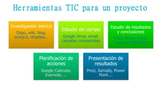 Investigación teórica
Diigo, wiki, blog,
scoop.it, dropbox…
Estudio de campo
Google Drive, email,
carpetas compartidas
Estudio de resultados
y conclusiones
Prezi, Power Point,
Canvas, Piktochart
Planificación de
acciones
Google Calendar,
Evernote…..
Presentación de
resultados
Prezi, Genially, Power
Point….
Herramientas TIC para un proyecto
 