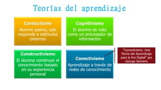 Conductismo
Alumno pasivo, solo
responde a estímulos
externos
Cognitivismo
El alumno es visto
como un procesador de
información
Constructivismo
El alumno construye el
conocimiento basado
en su experiencia
personal
Conectivismo
Aprendizaje a través de
redes de conocimiento
“Conectivismo: Una
Teoría del Aprendizaje
para la Era Digital” por
George Siemens
Teorías del aprendizaje
 