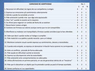 CAPACIDAD DE ASERTIVIDAD No. 1
S A N
1. Reconoce sin dificultad, los logros de sus compañeros o amigos 3 2 1
2. Expresa sus emociones y/o sentimientos abiertamente 3 2 1
3. Admite cuando ha cometido un error 3 2 1
4. Pide aclaración cuando cree que algo esta equivocado 3 2 1
5. Dice “no” cuando la ocasión así lo requiere. 3 2 1
6. Se ofrece para negociar un cambio de fecha de un examen 3 2 1
7. Busca hacer nuevos amigos 3 2 1
8. Sostiene con firmeza sus valores aunque sienta que no son compartidos 3 2 1
9. Manifiesta su malestar con tranquilidad y firmeza cuando considera que lo han ofendido 3 2 1
10. Sabe que decir cuando recibe un halago o cumplido 3 2 1
11. Pide material a sus padres cuando necesita para un trabajo 3 2 1
12. Mantiene contacto visual cuando expresa sus sentimientos, deseos y necesidades 3 2 1
13. Cuando está enojado, se expresa sin demostrar irritación hacia quienes no corresponde. 3 2 1
14. Ante un conflicto , procede de forma adecuada 3 2 1
15. Pide ayuda sin dificultad cuando la necesita 3 2 1
16. Expresa sus discrepancias ante las autoridades 3 2 1
17. Pide aclaración ante comportamientos no adecuados 3 2 1
18. Utiliza afirmaciones en primera persona, en vez de generalizar detrás de un “nosotros” 3 2 1
19. Pide que le devuelvan un objeto que ha prestado cuando ya pasó el tiempo acordado 3 2 1
20. Siente confianza en sus capacidades. 3 2 1
 