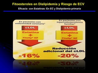 Eficacia con Estatinas: En EC y Dislipidemia primaria
Fitoesteroles en Dislipidemia y Riesgo de ECV
 