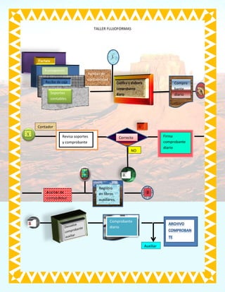 ta
TALLER FLUJOFORMAS
1
R.consignación
Soportes
contables
Compro
bante
diario
A
1
Contador
Auxiliar de
contabilidad
Revisa soportes
y comprobante
Correcto
NO
Firma
comprobante
diario
Auxiliar de
contabilidad
R
Registro
en libros
auxiliares
Auxiliares
2
Comprobante
diario
Auxiliar