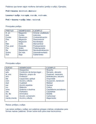 Palabras que tienen algún morfema derivativo (prefijo o sufijo). Ejemplos.
Pref.+ lexema: incómodo, deshacer.
Lexema + sufijo: man-opla, man-ita., molin-ero.
Pref. + lexema + sufijo. Inter.- nacion-al.
Principales prefijos
PREFIJO SIGNIFICADO EJEMPLO
A, an
Anti
Contra
Des
In
Inter
Pos, post
Pre
Re
Sobre
Sub
Negación
Contra
Oposición
Negación
Negación
Entre
Después
Antes
Repetición
De más
Bajo
Amoral, analfabeto
Antirrobo
Contraindicación
Desconvocar
Incontrolado
Intercambiar
Postoperatorio
Pretemporada
Reindustrialización
Sobrealimentado
Subterráneo
Principales sufijos
SUFIJO SIGNIFICADO EJEMPLO
acho
ado
al, ano
ario
ble
ción
dad
ear
ico
ismo
ista
ito, illo
izar
mento,miento
Despectivo
Condición de tiempo,lugar…
Relación, propio de
Profesión
Capacidad, aptitud
Acción y efecto
Cualidad
Acción repetida
Relación
Sistema o doctrina
Partidario
Diminutivo
Acción, conversión
Acción y efecto
Ricacho
Reinado, alocado
Peatonal, mexicano
Bibliotecario, becario
Disponible
Acusación, bendición
Maldad
Humear
Cíclico
Capitalismo,socialismo
Capitalista
Bolsillo
Carbonizar
Alejamiento
Raíces prefijas y sufijas
Las raíces prefijas y sufijas son palabras griegas o latinas empleadas para
formas nuevas palabras. Sirven sobre todo para crear tecnicismos.
 