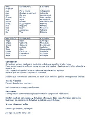 RAIZ
PREFIJA
SIGNIFICADO EJEMPLO
Auto
Auto
Aero
Cosmo
Hidro
Macro
Micro
Mini
Neo
Tele
Bio
Por sí mismo
Relativo al automóvil
Del aire
Mundo
Agua
Grande
Muy pequeño
Pequeño
Nuevo
A distancia
Vida
Autogestión
Autopista
Aeroespacial
Cosmovisión
Hidrosoluble
Macroeconomía
Microbio
Minifalda
Neogótico
Teléfono
Biología
RAIZ SUFIJA SIGNIFICADO EJEMPLO
-Algia
-arquía
-cracia
-filia
-fobia
-grafía
-patía
-logía
Dolor
Gobierno
Gobierno
Amistad
Odio
Escritura
Enfermedad
Estudio
Lumbalgia
Monarquía
Democracia
Anglofilia
Claustrofobia
Caligrafía
Ludopatía
Patología
Composición
Consiste en unir dos palabras ya existentes en la lengua para formar otra nueva.
Estas son compuestos perfectos porque son una sola palabra y funciona como tal en ortografía y
acentuación.
Los compuestos imperfectos son aquellos que todavía no han llegado a
soldarse y se escriben en dos palabras diferentes.
palabras que tiene más de un lexema, es decir, están formadas por dos o más palabras simples:
-lexema + lexema:
Ejemplo: lanzallamas, ciempiés…
balón-mano, pasa-manos, traba-lenguas.
Parasíntesis
Forma palabras combinando los procedimientos de composición y derivación.
Existen palabras compuestas y derivadas a la vez, es decir están formadas por varios
lexemas y algún morfema derivativo (palabras parasintéticas):
lexema + lexema + sufijo:
Ejemplo: picapedrero, ropavejero
par-agü-ero, centro-camp- ista.
 