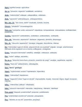 Agro: significa campo: agricultura
An- a-, "privación, negación": analfabeto, asimétrico.
Ante-, "anterioridad": anteayer, antepenúltimo, antebrazo.
Anti-, "oposición": antimonárquico, antiespasmódico.
Bis-, biz-, bi-, "dos veces, doble": bisabuelo, biznieto, bicorne,
Circun-, "alrededor": circunnavegación.
Con-, co- "compañía, unión, asociación": copartícipe, compenetrarse, conciudadano, confraternidad,
condominio.
Contra-, "oposición": contraveneno, contradecir, contraventana, contrapelo.
Des-, de-, "desunión, separación": deshacer, degenerar, demérito, desarraigar.
Dis-, di-, "desunión, separación": disculpar, disgustar, disconforme, difamar.
En- "interioridad, lugar en donde, adquisición de una cualidad": enjaular, encajar, ensimismarse
(derivado de la expresión en si mismo), enflaquecer, ennegrecer.
Entre-, "situación intermedia": entrefino, entretejer, entresacar, entreacto.
Epi-, "sobre": epílogo, epicentro.
Ex, es, e, "dirección hacia fuera, privación, cesación de cargo": exculpar, expatriarse, exportar.
Extra-, "fuera de": extraordinario, extravagante.
Geo- “tierra” geología.
Hiper-, "superioridad, exceso": hipertensión, hipercrítico.
Hipo-, "inferioridad": hipocloroso.
In-, i-, "negación" o bien "lugar en donde": improcedente, incauto, irracional, ilógico, ilegal, incorporar,
imponer.
Infra-, "inferioridad, defecto": infradotado.
Inter- "situación intermedia": interceder, interponerse, intervenir, interlineal
Pos-, post- "después, posterioridad": posponer, postdiluviano.
Pre- "anterioridad, excelencia": precaver, presupuesto.
Pro-, "delante, en vez de": pronombre, procónsul.
 