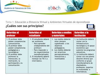 Tema 1:  Educación a Distancia Virtual y Ambientes Virtuales de Aprendizaje ¿Cuáles son sus principios? 1. El profesor debe poseer competencias comunicativas  2. El profesor debe poseer competencias pedagógicas y tecnológicas 3. El profesor debe promover la interacción, la motivación, la participación y la comunicación. 1. El estudiante deberá ser autónomo Para aprender (independiente del profesor) Para responder a los requerimientos (autodisciplinado) 2. El estudiante deberá manejar las TIC’s a nivel básico. 1.  Los medios deberán estar siempre supeditados  a los objetivos pedagógicos. 2.  Los medios deberán ser atractivos perceptualmente, interactivos y reutilizables 1. La institución deberá contar con la infraestructura tecnológica y el apoyo económico que sustente los programas educativos. 2. La institución deberá contar con una planta docente diversa que conforme un grupo interdisciplinario de diseñadores, profesores, expertos en multimedia  e informáticos. Referidas al profesor Referidas al estudiante Referidas a medios y materiales Referidas a la institución 