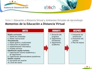 Tema 1:  Educación a Distancia Virtual y Ambientes Virtuales de Aprendizaje Momentos de la Educación a Distancia Virtual Diseño curriculum 1. Diseño de contenidos 2. Diseño instruccional Virtualización 3. Diseño gráfico y multimedial 4. Publicación en plataforma 5. Implementación informática 6. Pruebas técnicas Habilitación equipo humano 7. Capacitación tutores académicos y  de seguimiento 8. Capacitación administradores plataforma Gestión usuarios 9. Inscripción de usuarios 10. Envío de claves Dictación del programa Seguimiento estudiantes Seguimiento académico Evaluación de satisfacción Evaluación del proceso Plan de mejora ANTES DURANTE DESPUÉS 