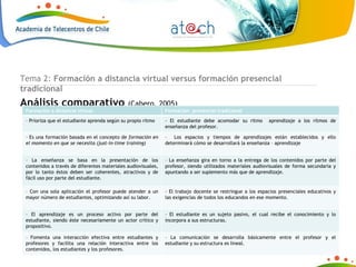 Tema 2:  Formación a distancia virtual versus formación presencial tradicional Análisis comparativo  (Cabero, 2005) Formación a distancia virtual Formación  presencial tradicional –   Prioriza que el estudiante aprenda según su propio ritmo - El estudiante debe acomodar su ritmo  aprendizaje a los ritmos de enseñanza del profesor. –  Es una formación basada en el concepto de  formación en el momento en que se necesita (just-in-time training)  –  Los espacios y tiempos de aprendizajes están establecidos y ello determinará cómo se desarrollará la enseñanza – aprendizaje –  La enseñanza se basa en la presentación de los contenidos a través de diferentes materiales audiovisuales, por lo tanto éstos deben ser coherentes, atractivos y de fácil uso por parte del estudiante.   –  La enseñanza gira en torno a la entrega de los contenidos por parte del profesor, siendo utilizados materiales audiovisuales de forma secundaria y apuntando a ser suplemento más que de aprendizaje.  –  Con una sola aplicación el profesor puede atender a un mayor número de estudiantes, optimizando así su labor.  - El trabajo docente se restringue a los espacios presenciales educativos y las exigencias de todos los educandos en ese momento.  –  El aprendizaje es un proceso activo por parte del estudiante, siendo éste necesariamente un actor crítico y propositivo.  –  El estudiante es un sujeto pasivo, el cual recibe el conocimiento y lo incorpora a sus estructuras.  –  Fomenta una interacción efectiva entre estudiantes y profesores y facilita una relación interactiva entre los contenidos, los estudiantes y los profesores.  –  La comunicación se desarrolla básicamente entre el profesor y el estudiante y su estructura es lineal. 
